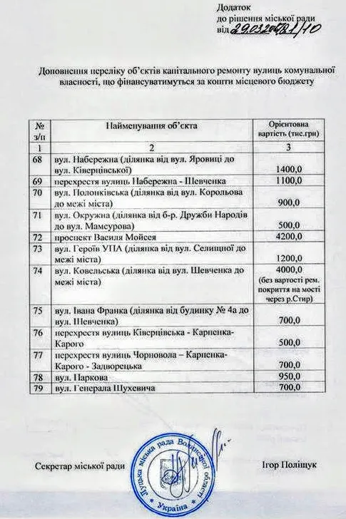 Луцькрада збільшила перелік вулиць, які відремонтують у 2017 році: адреси
