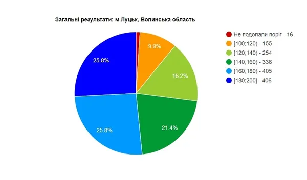 Вступ-2017: як луцькі абітурієнти склали ЗНО