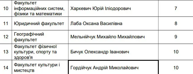 Найкращі факультети СНУ 2018 року: рейтинг