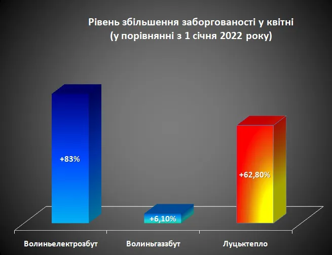 Через війну волиняни стали більше боргувати за газ, світло і тепло (інфографіка)