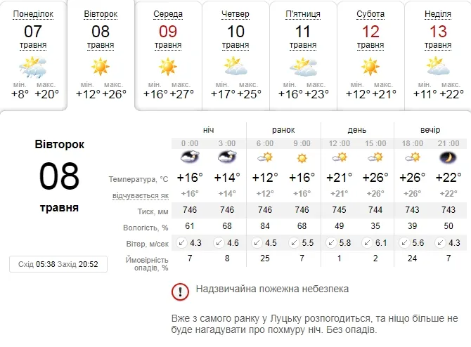 І знову спека: погода в Луцьку на вівторок, 8 травня