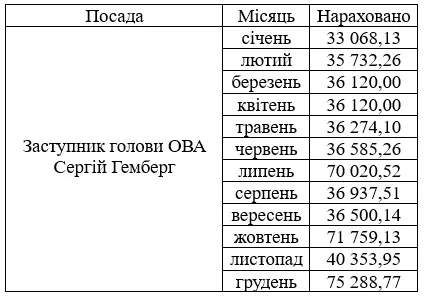 Зарплата Сергія Гемберга