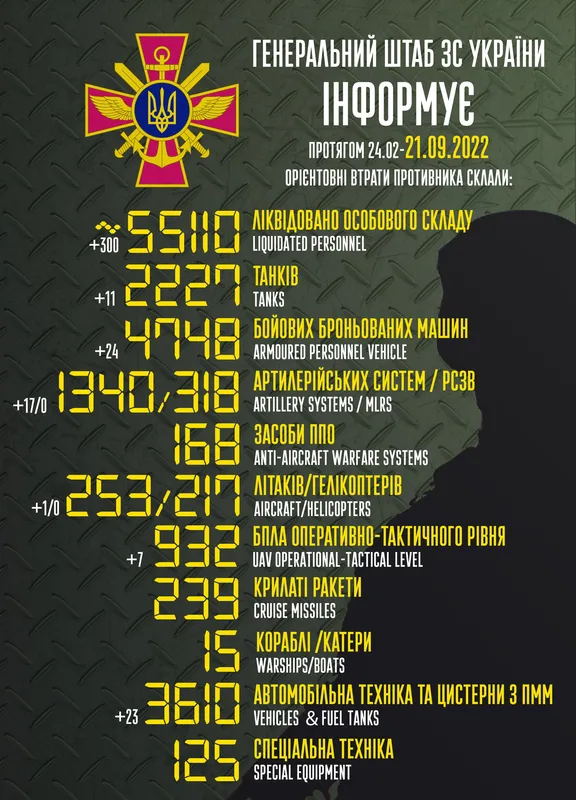 Близько 55 110 окупантів, 2227 танків, 253 літаки: втрати ворога на 21 вересня