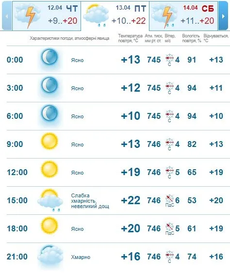 Сонячно: погода в Луцьку на п'ятницю, 13 квітня