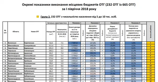 Боратинська громада – лідер в Україні за фінансовими показниками (рейтинг)