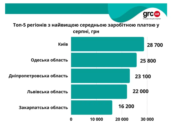 На Волині почали зростати зарплати