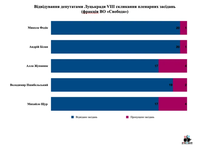 Назвали найбільших прогульників Луцької міськради