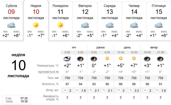 Сонячно: погода у Луцьку на 10 листопада