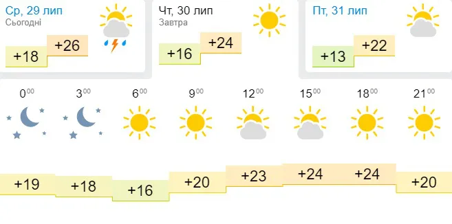 Спека: погода в Луцьку на четвер, 30 липня