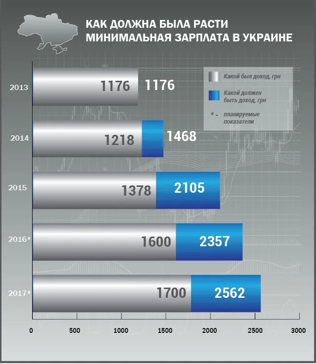 Як зміниться рівень життя українців у 2017: проект бюджету 