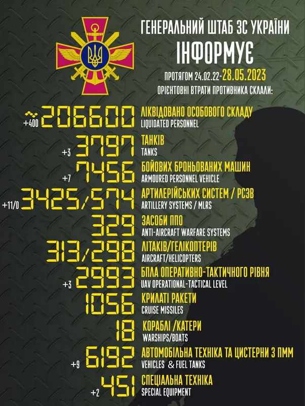 Близько 206 600 окупантів, 3797 танків, 3425 артсистем: втрати ворога на 28 травня