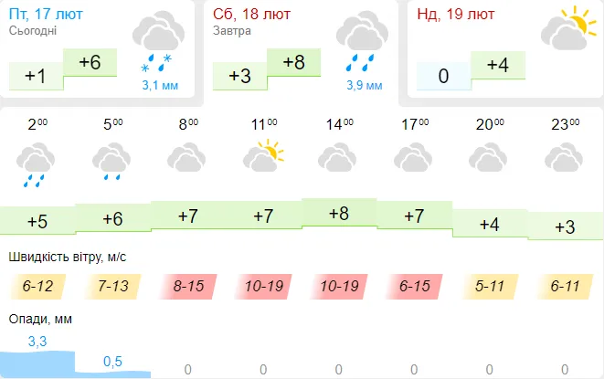 До +8°C: погода в Луцьку на суботу, 18 лютого