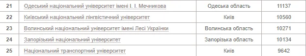 23 та 46 сходинки: волинські виші увійшли до сотні найпопулярніших серед абітурієнтів