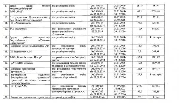 Депутат Волиньради оприлюднив ціни на оренду комунального майна в регіоні