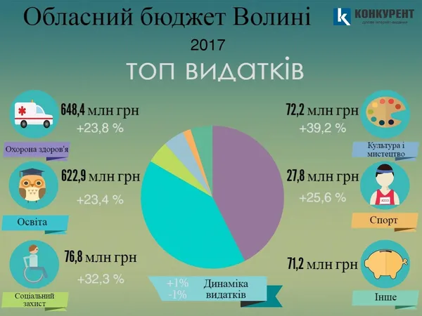 Чого чекати від бюджету Волині-2017 (інфографіка)