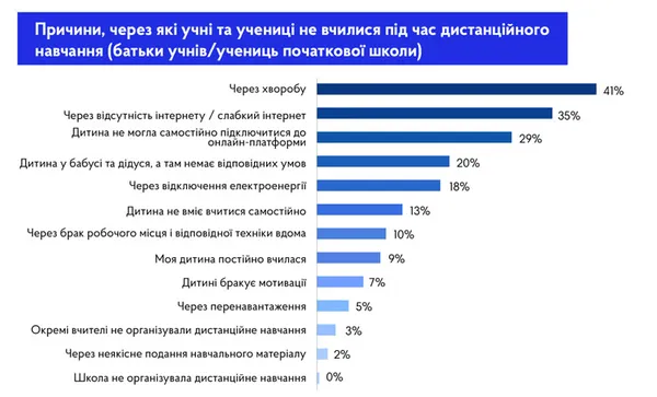 Назвали предмети, які найгірше засвоюються на дистанційному навчанні