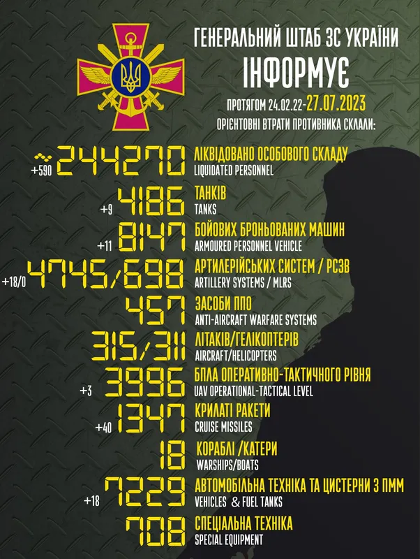 Близько 244 270 окупантів, 4186 танків, 3996 БпЛА: втрати ворога на 27 липня