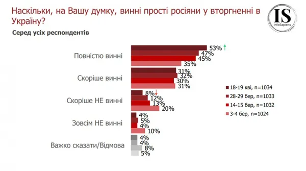 84% українців вважають, що «прості росіяни» винні у війні (опитування)