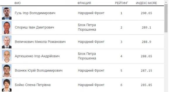 Народний депутат із Волині став лідером серед нардепів-реформаторів