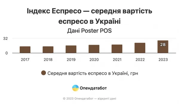 Індекс Еспресо: ціна кави на Волині – середня по Україні