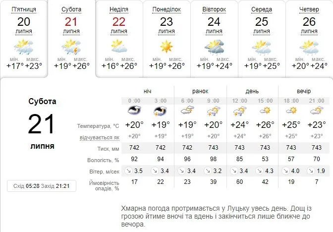 Очікується гроза: погода в Луцьку на суботу, 21 липня
