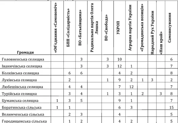 Вибори в ОТГ: половина переможців – самовисуванці 