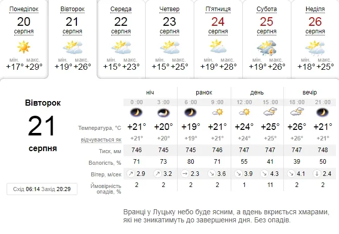 Тепло і сонячно: погода в Луцьку на вівторок, 21 серпня
