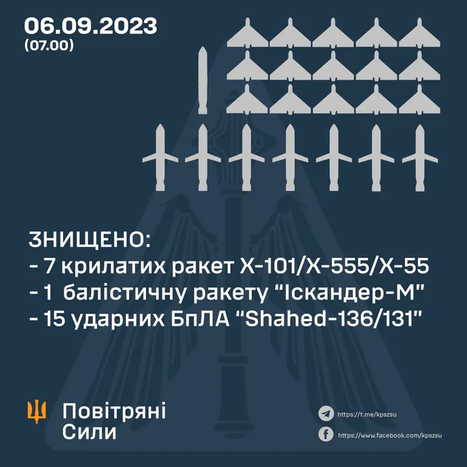Нічна атака ворога: сили ППО знищили 23 повітряні цілі