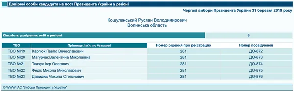 Президентські вибори: кандидати назвали своїх довірених осіб на Волині