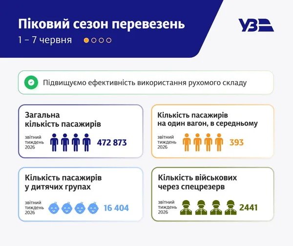 Як упіймати квиток на потяг «Укрзалізниці» у розпал сезону