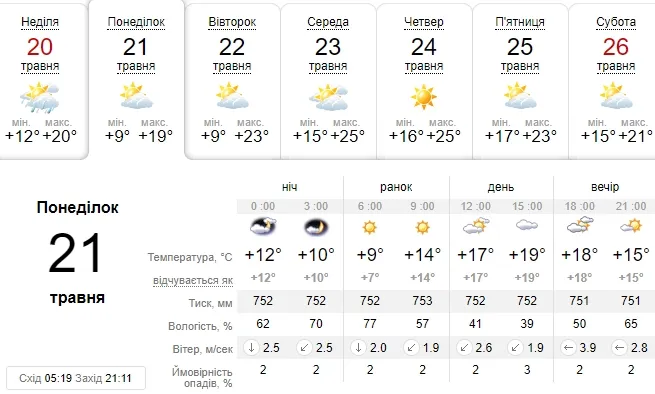 Сонячно, але не дуже тепло: погода в Луцьку на понеділок, 21 травня