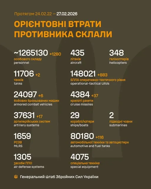 Близько 1 265 130 окупантів, 37 631 артсистема, 148 021 БпЛА: втрати ворога на 27лютого