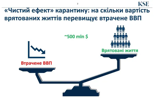 Економічні втрати України від карантину становлять понад 53 мільярди доларів, – дослідження