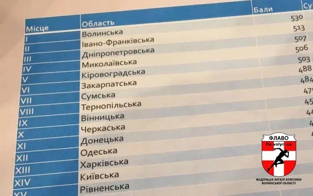 Федерація легкої атлетики Волині – найкраща в Україні