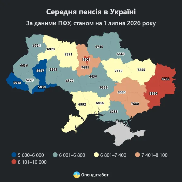 Кількість пенсіонерів в Україні з початку 2026 року зменшилася на 190 тисяч