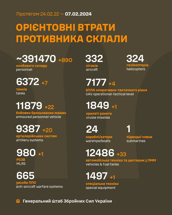 Близько 391 470 окупантів, 6372 танків, 9387 артсистем: втрати ворога на 7 лютого