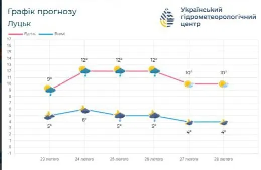 На Волині цього тижня буде тепло, як у квітні