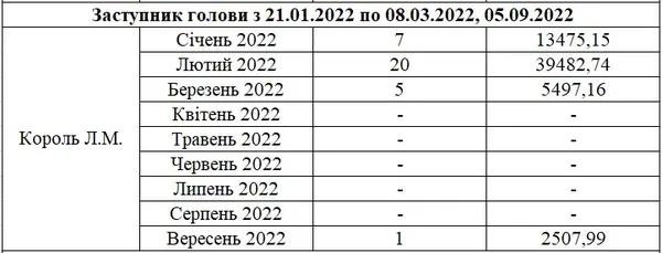 Зарплата Лесі Король