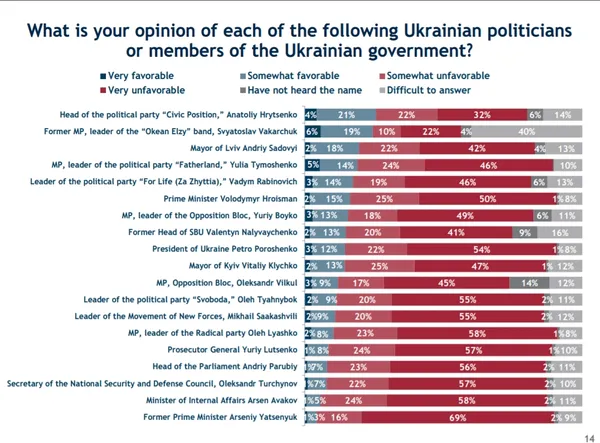 Українці найбільше довіряють Вакарчуку і Гриценку, – дослідження 