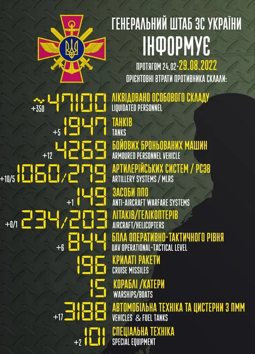 Близько 47 100 окупантів, 1947 танків, 203 гелікоптери: втрати ворога на 29 серпня