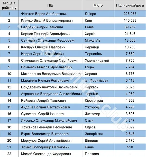 Микола Романюк – у топ-10 найпопулярніших мерів України