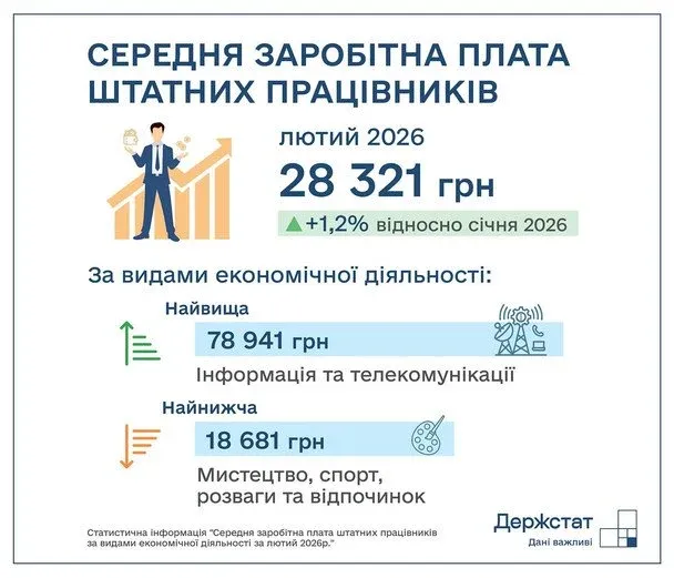 Де в Україні платять найбільше: дані Держстату
