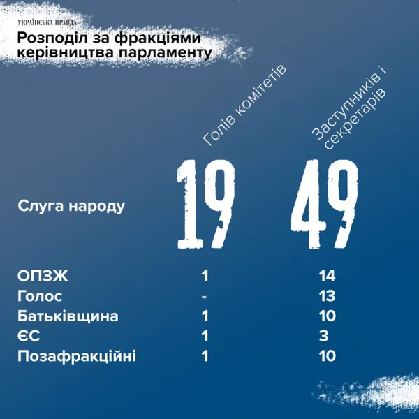 Парламент затвердив склад 23 комітетів Верховної Ради (список)