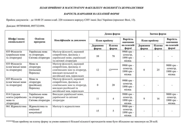 У луцькому виші визначилися з магістерськими місцями на філфак