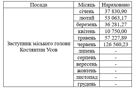 Зарплата Костянтина Усова