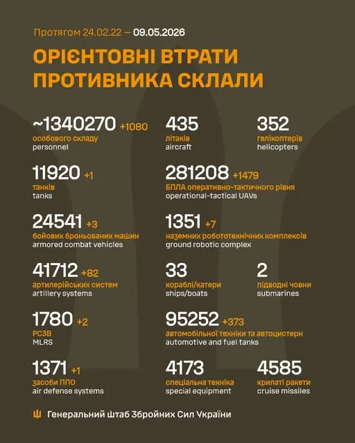 Близько 1 340 270 окупантів, 41 712 артсистеми, 281 208 БпЛА: втрати ворога на 9 травня