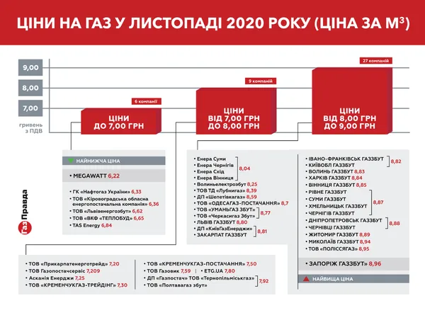 Як зекономити на купівлі газу: поради волинянам