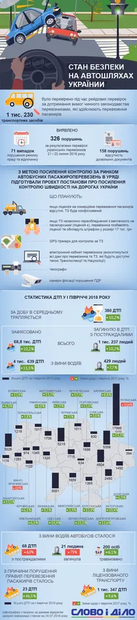 За півроку на українських дорогах сталося майже 70 тисяч ДТП (інфографіка)