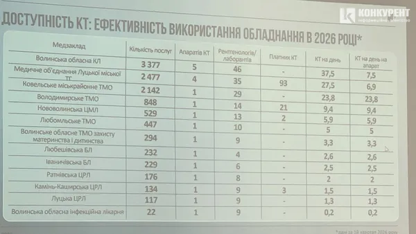 Статистика МОЗ щодо використання КТ на Волині