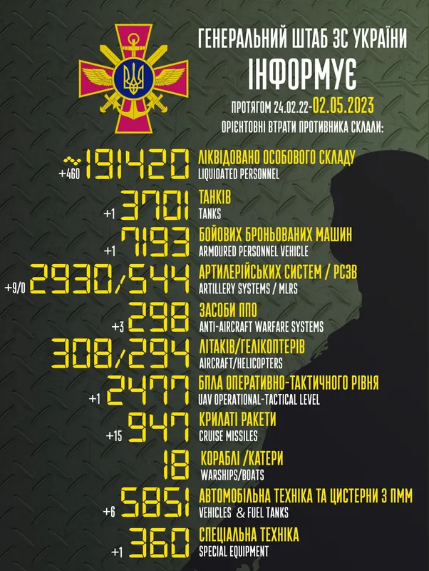 Близько 191 420 окупантів, 3701 танк, 2477 безпілотників: втрати ворога на 2 травня